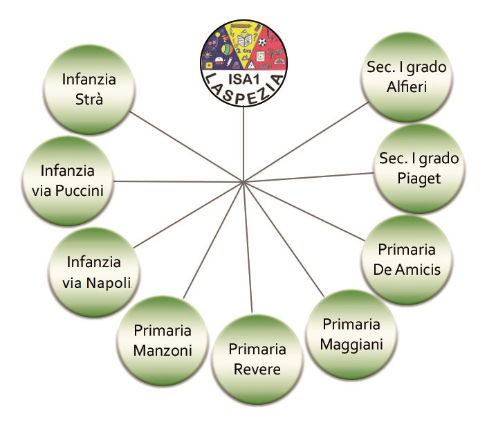 Schema scuole dell'Istituto